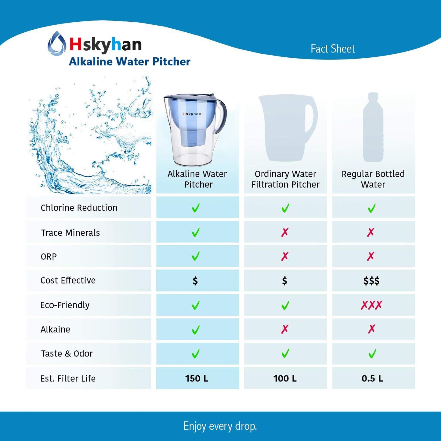 Hskyhan Alkaline Water Filter Pitcher - 3.5 Liters Improve PH, 2 Filters Included, BPA Free, 7 Stage Filteration System to Purify, Blue